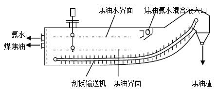 機(jī)械化澄清槽應(yīng)用磁致伸縮技術(shù)工藝簡(jiǎn)述1